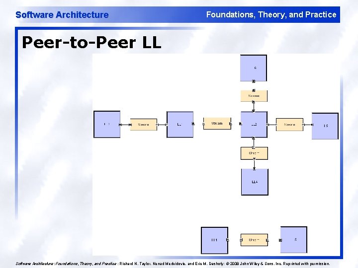 Software Architecture Foundations, Theory, and Practice Peer-to-Peer LL 27 Software Architecture: Foundations, Theory, and