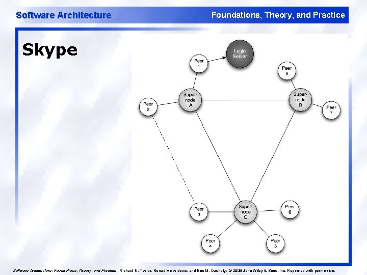 Software Architecture Foundations, Theory, and Practice Skype 30 Software Architecture: Foundations, Theory, and Practice