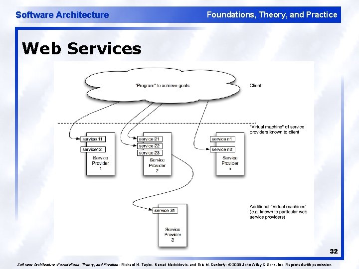 Software Architecture Foundations, Theory, and Practice Web Services 32 Software Architecture: Foundations, Theory, and