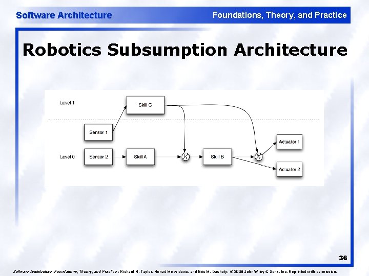 Software Architecture Foundations, Theory, and Practice Robotics Subsumption Architecture 36 Software Architecture: Foundations, Theory,