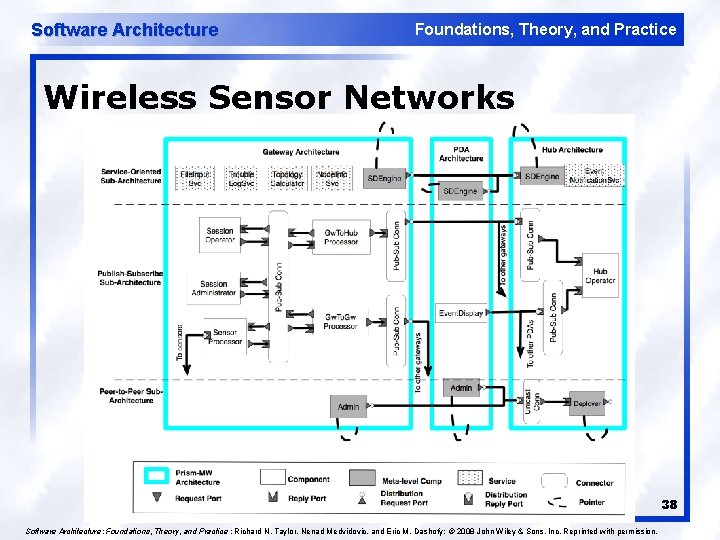 Software Architecture Foundations, Theory, and Practice Wireless Sensor Networks 38 Software Architecture: Foundations, Theory,