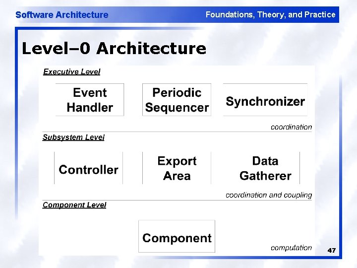 Software Architecture Foundations, Theory, and Practice Level– 0 Architecture 47 