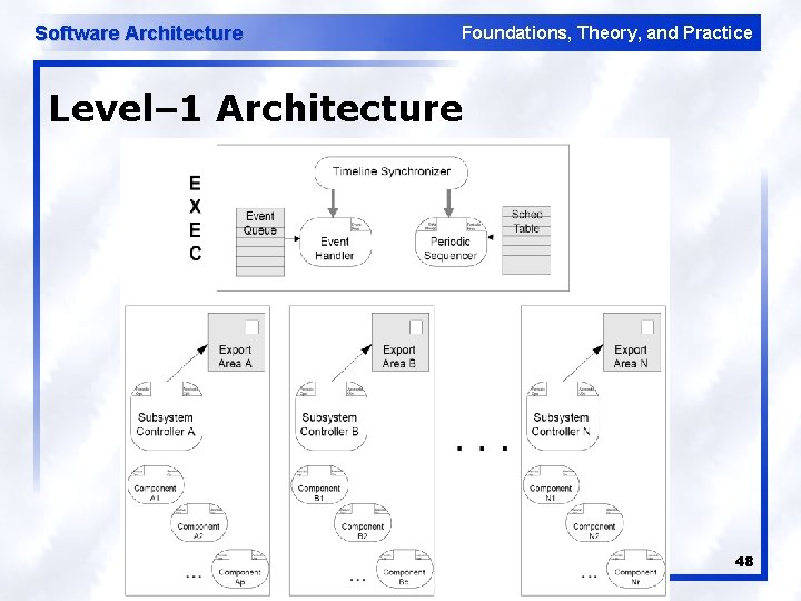 Software Architecture Foundations, Theory, and Practice Level– 1 Architecture 48 