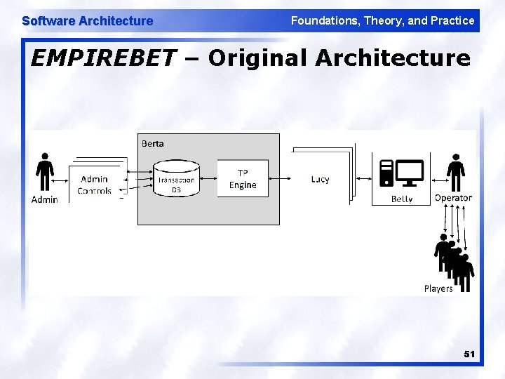 Software Architecture Foundations, Theory, and Practice EMPIREBET – Original Architecture 51 