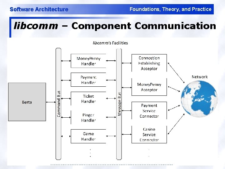 Software Architecture Foundations, Theory, and Practice libcomm – Component Communication 53 