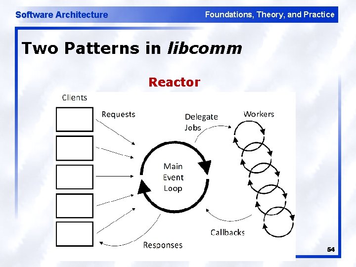 Software Architecture Foundations, Theory, and Practice Two Patterns in libcomm Reactor 54 