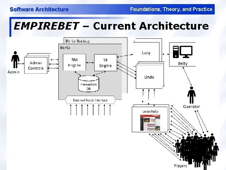Software Architecture Foundations, Theory, and Practice EMPIREBET – Current Architecture 57 