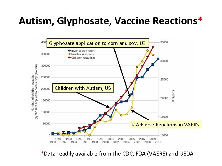 Autism, Glyphosate, Vaccine Reactions* Glyphosate application to corn and soy, US Children with Autism,