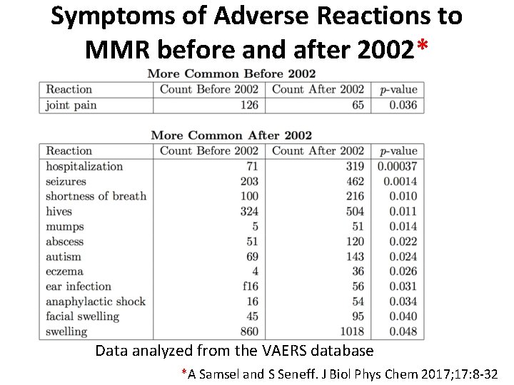 Symptoms of Adverse Reactions to MMR before and after 2002* Data analyzed from the