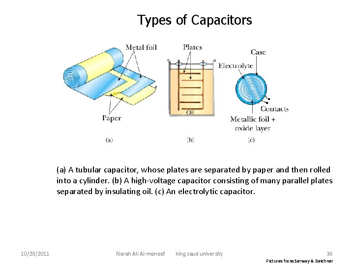 Types of Capacitors (a) A tubular capacitor, whose plates are separated by paper and