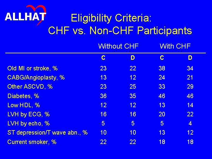 ALLHAT Eligibility Criteria: CHF vs. Non-CHF Participants Without CHF With CHF C D Old