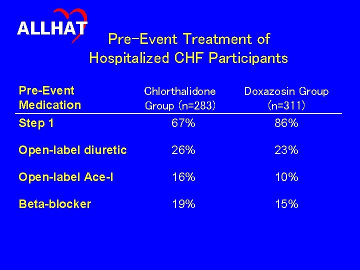 ALLHAT Pre-Event Treatment of Hospitalized CHF Participants Pre-Event Medication Step 1 Chlorthalidone Group (n=283)
