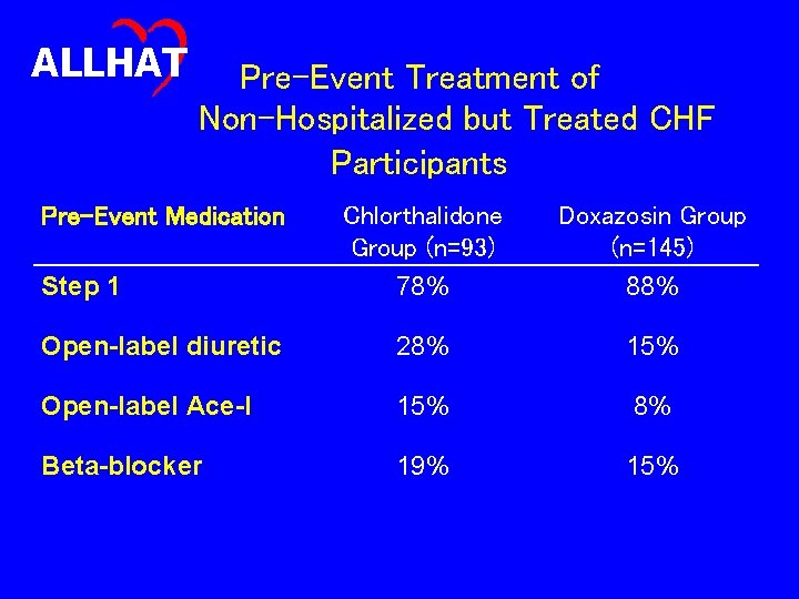 ALLHAT Pre-Event Treatment of Non-Hospitalized but Treated CHF Participants Pre-Event Medication Chlorthalidone Group (n=93)