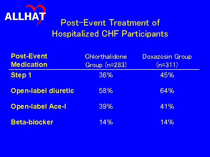 ALLHAT Post-Event Treatment of Hospitalized CHF Participants Post-Event Medication Chlorthalidone Group (n=283) 36% Doxazosin