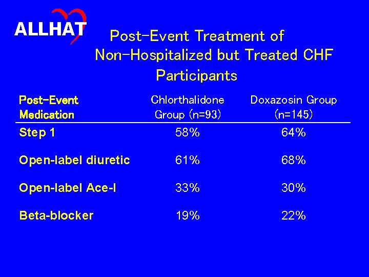 ALLHAT Post-Event Treatment of Non-Hospitalized but Treated CHF Participants Post-Event Medication Step 1 Chlorthalidone