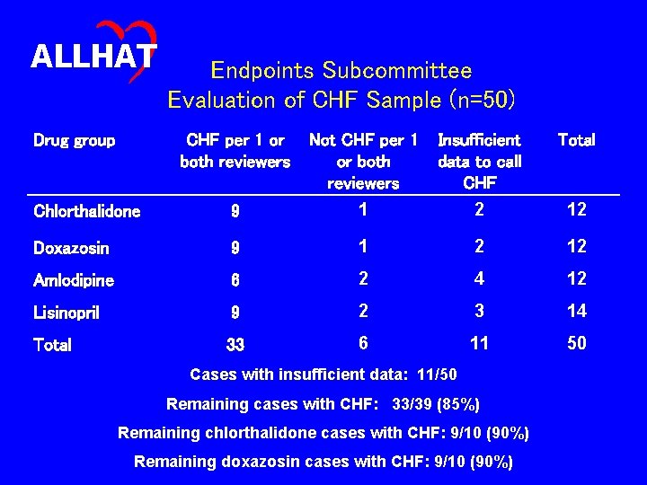 ALLHAT Drug group Endpoints Subcommittee Evaluation of CHF Sample (n=50) CHF per 1 or