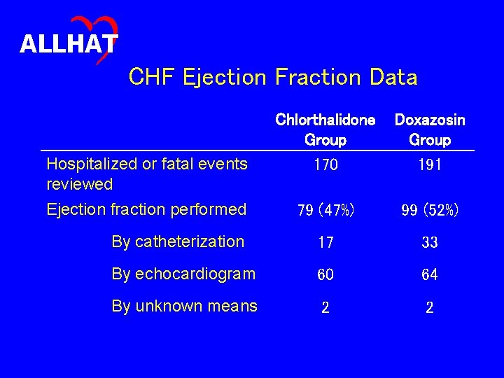 ALLHAT CHF Ejection Fraction Data Chlorthalidone Group Doxazosin Group Hospitalized or fatal events reviewed