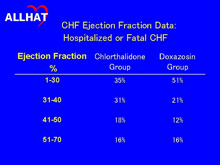 ALLHAT CHF Ejection Fraction Data: Hospitalized or Fatal CHF Ejection Fraction Chlorthalidone Group %