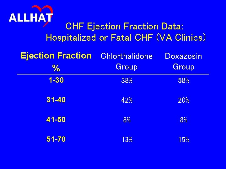 ALLHAT CHF Ejection Fraction Data: Hospitalized or Fatal CHF (VA Clinics) Ejection Fraction Chlorthalidone