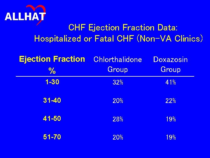 ALLHAT CHF Ejection Fraction Data: Hospitalized or Fatal CHF (Non-VA Clinics) Ejection Fraction Chlorthalidone