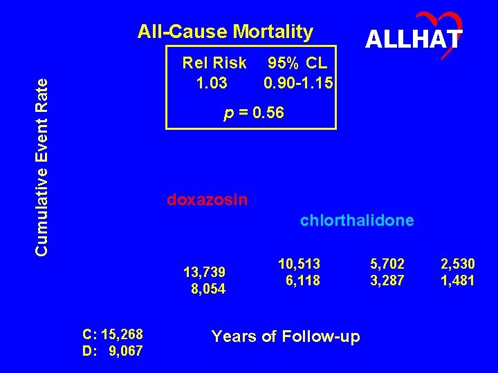 All-Cause Mortality ALLHAT Cumulative Event Rate Rel Risk 95% CL 1. 03 0. 90