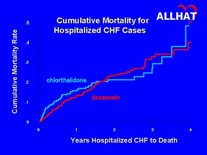 . 5 Cumulative Mortality Rate ALLHAT Cumulative Mortality for Hospitalized CHF Cases . 4