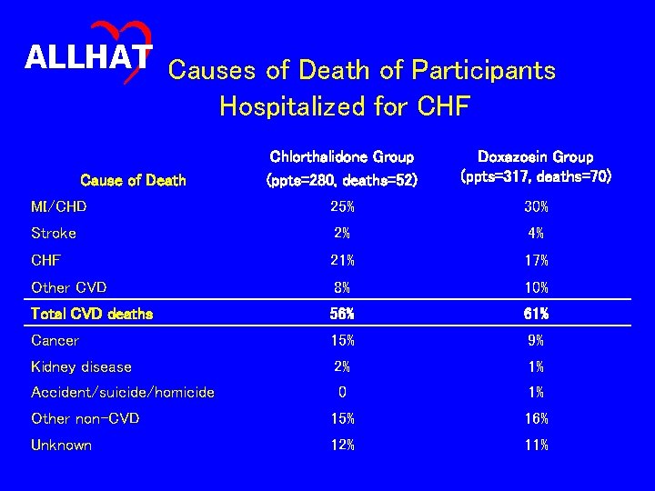 ALLHAT Causes of Death of Participants Hospitalized for CHF Chlorthalidone Group (ppts=280, deaths=52) Doxazosin