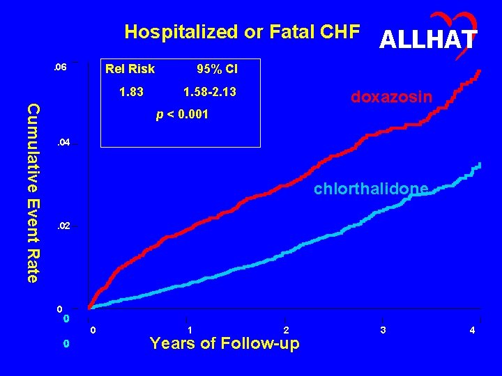 Hospitalized or Fatal CHF. 06 Rel Risk 1. 83 ALLHAT 95% CI 1. 58