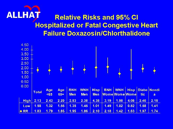 ALLHAT Relative Risks and 95% CI Hospitalized or Fatal Congestive Heart Failure Doxazosin/Chlorthalidone 