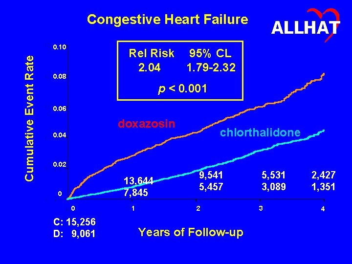 Congestive Heart Failure Cumulative Event Rate 0. 10 ALLHAT Rel Risk 95% CL 2.