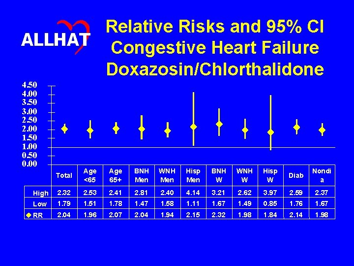 Relative Risks and 95% CI ALLHAT Congestive Heart Failure Doxazosin/Chlorthalidone 4. 50 4. 00