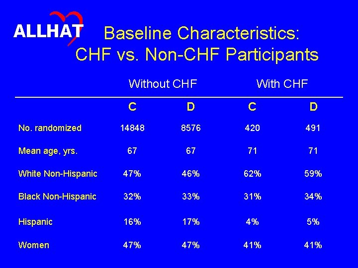 ALLHAT Baseline Characteristics: CHF vs. Non-CHF Participants Without CHF With CHF C D No.