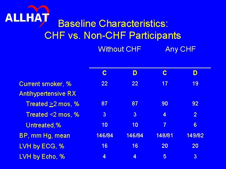 ALLHAT Baseline Characteristics: CHF vs. Non-CHF Participants Without CHF Any CHF C D 22
