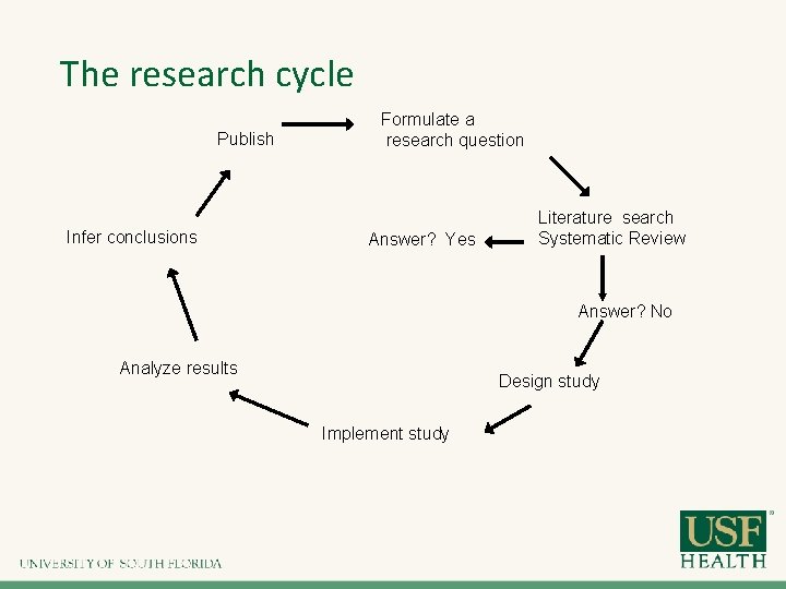 The research cycle Publish Infer conclusions Formulate a research question Answer? Yes Literature search The research cycle Publish Infer conclusions Formulate a research question Answer? Yes Literature search