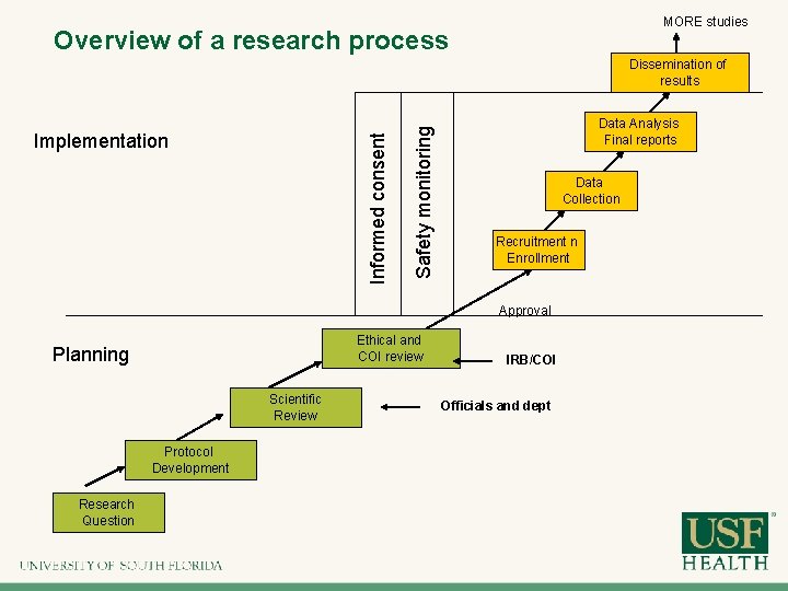 MORE studies Overview of a research process Informed consent Implementation Safety monitoring Dissemination of MORE studies Overview of a research process Informed consent Implementation Safety monitoring Dissemination of
