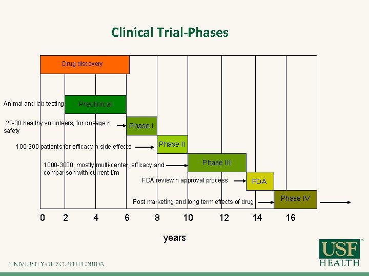 Clinical Trial-Phases Drug discovery Animal and lab testing Preclinical 20 -30 healthy volunteers, for Clinical Trial-Phases Drug discovery Animal and lab testing Preclinical 20 -30 healthy volunteers, for