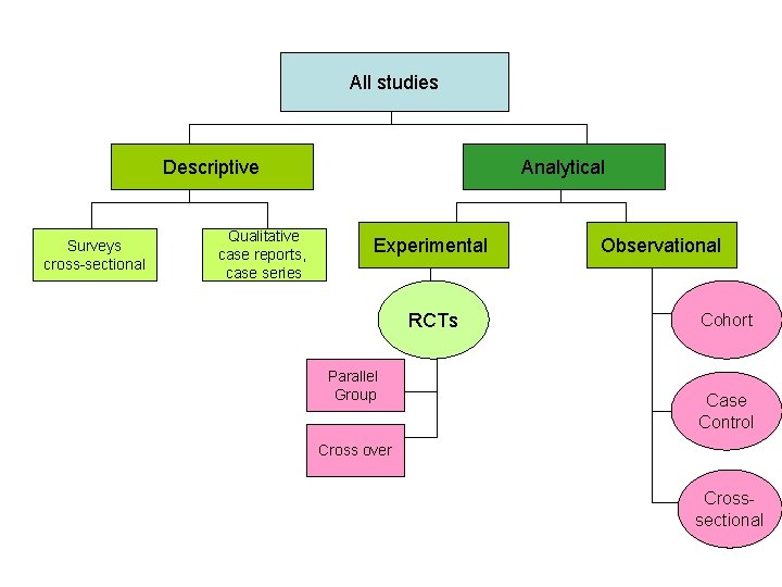 All studies Descriptive Surveys cross-sectional Qualitative case reports, case series Analytical Experimental RCTs Parallel All studies Descriptive Surveys cross-sectional Qualitative case reports, case series Analytical Experimental RCTs Parallel