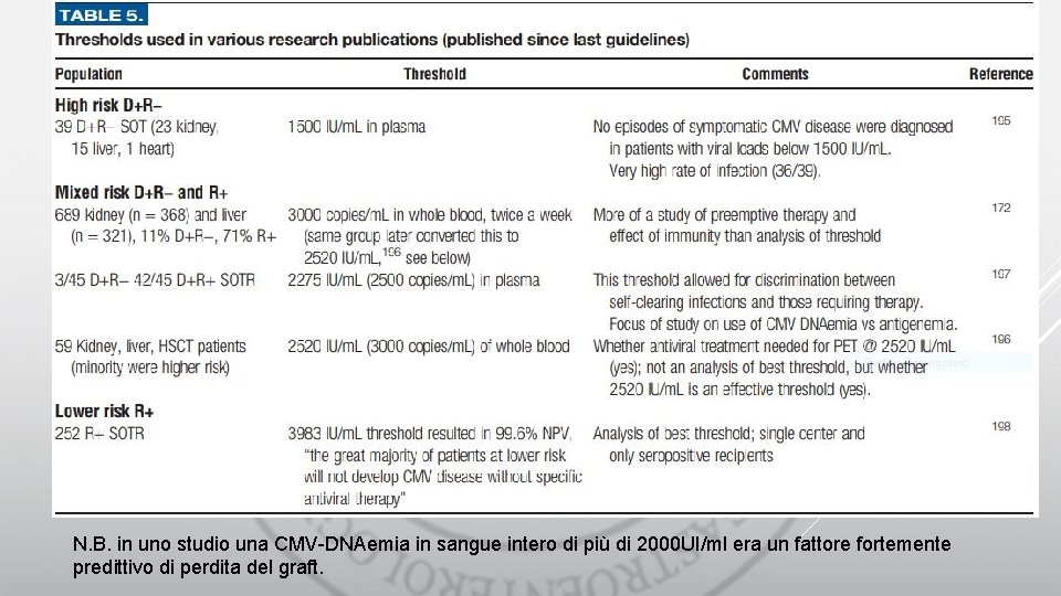 N. B. in uno studio una CMV-DNAemia in sangue intero di più di 2000