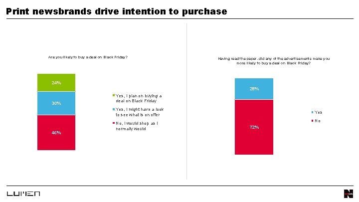Print newsbrands drive intention to purchase Are you likely to buy a deal on