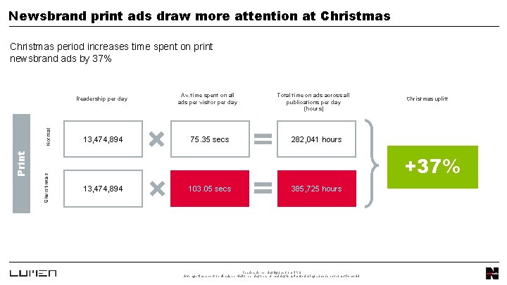 Newsbrand print ads draw more attention at Christmas period increases time spent on print