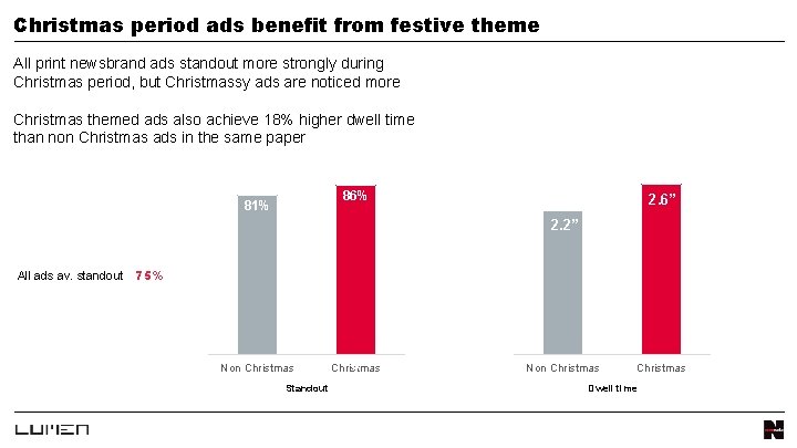 Christmas period ads benefit from festive theme All print newsbrand ads standout more strongly