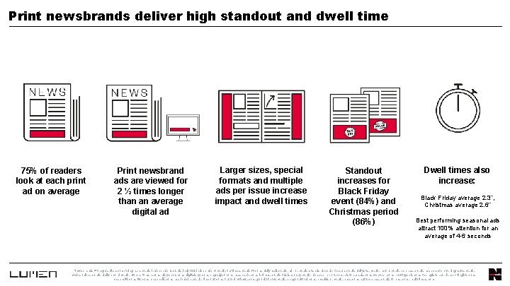 Print newsbrands deliver high standout and dwell time 75% of readers look at each