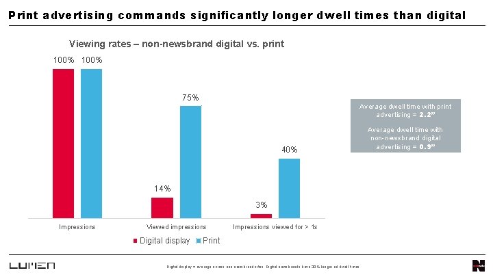 Print advertising commands significantly longer dwell times than digital Viewing rates – non-newsbrand digital