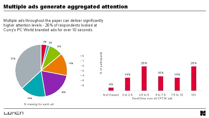 Multiple ads generate aggregated attention Multiple ads throughout the paper can deliver significantly higher