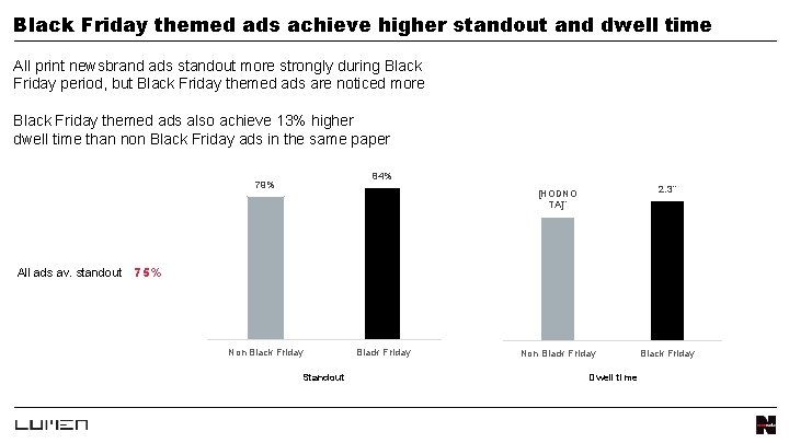 Black Friday themed ads achieve higher standout and dwell time All print newsbrand ads