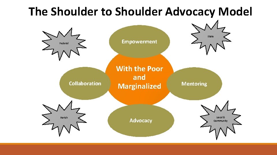 The Shoulder to Shoulder Advocacy Model Empowerment Federal Collaboration Parish State With the Poor