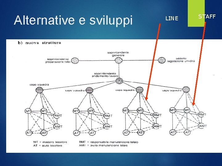 Alternative e sviluppi LINE STAFF 