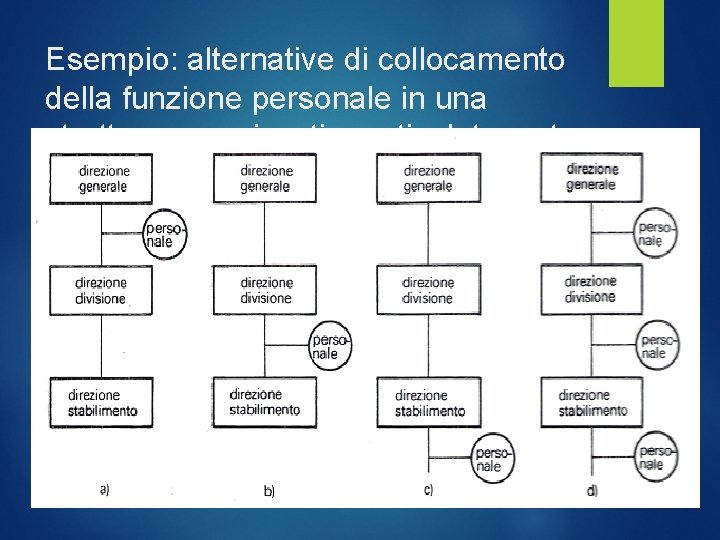 Esempio: alternative di collocamento della funzione personale in una struttura organizzativa articolata su tre