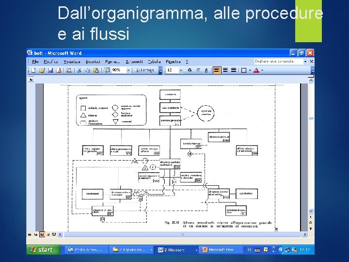 Dall’organigramma, alle procedure e ai flussi 