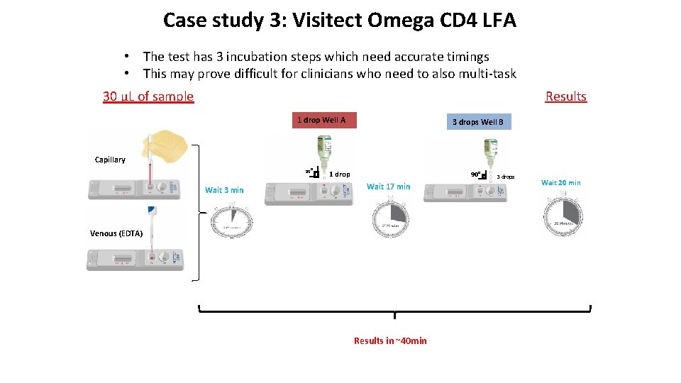 Case study 3: Visitect Omega CD 4 LFA • The test has 3 incubation